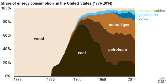 Coal, Oil, And Natural Gas (Energy Today)