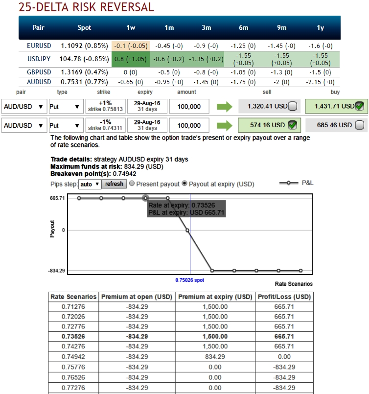 Fx options reverse knock out