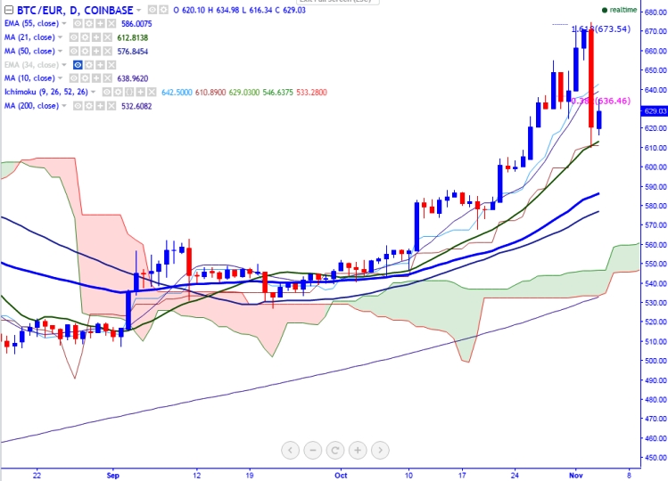 Bitcoin Live Chart Euro