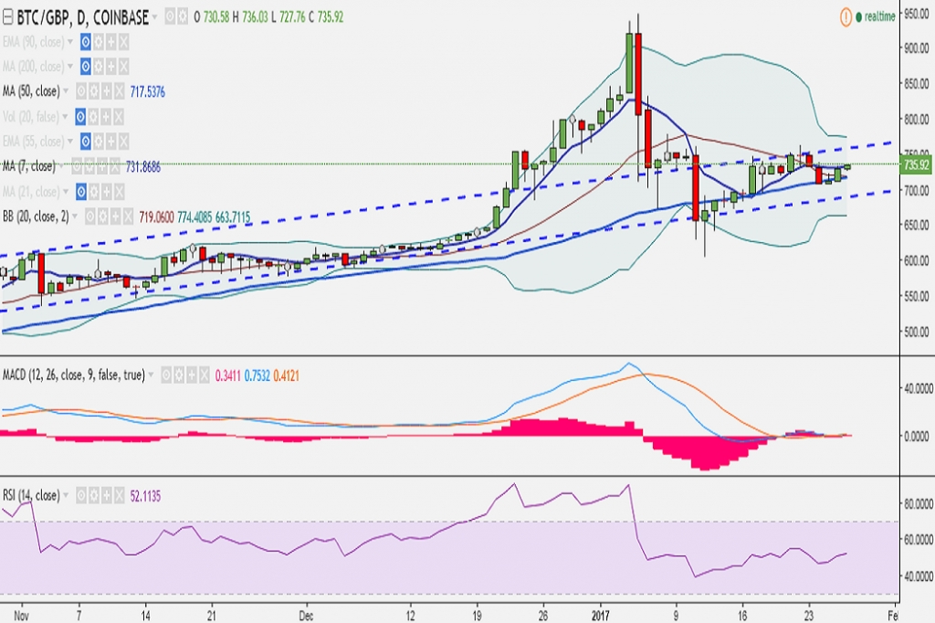 Redcoin Chart