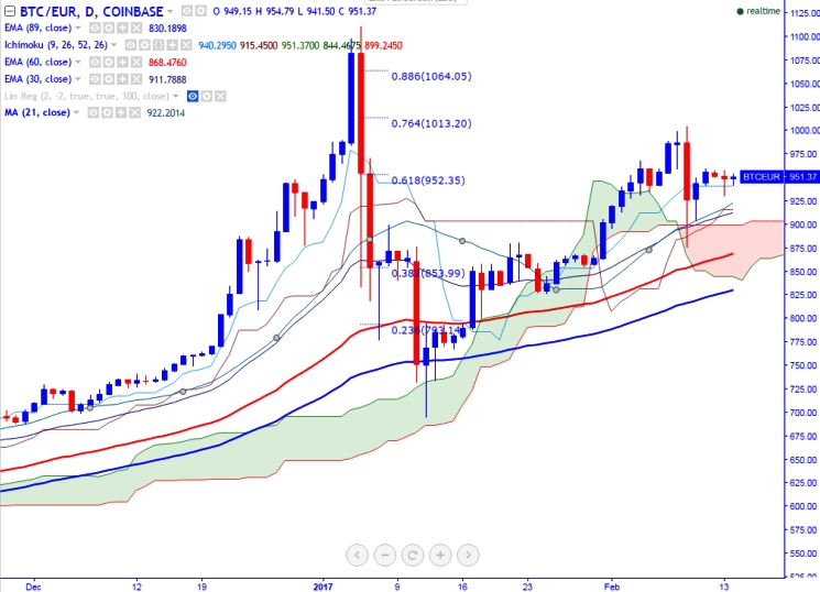 2 btc eur