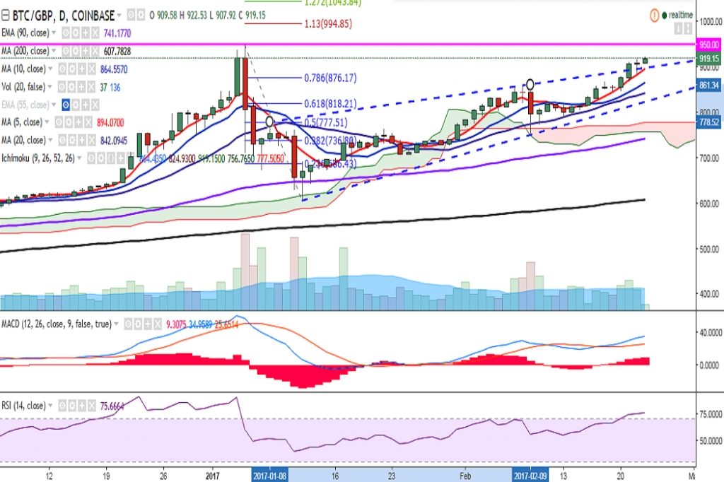 1 btc to gbp trend