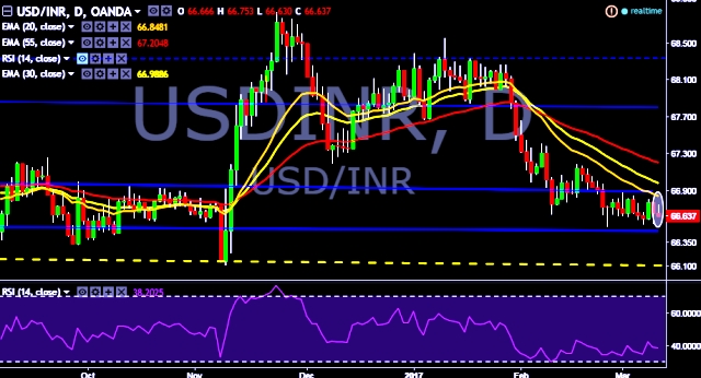 usd inr movement Usd/inr fx_idc:usdinr has been hovering around the 685 mark for quite some time (around a month) now, and has started to come down slowly i can see that the price has formed a double top with a negative divergence. usd inr movement Usd/inr fx_idc:usdinr has been hovering around the 685 mark for quite some time (around a month) now, and has started to come down slowly i can see that the price has formed a double top with a negative divergence.
