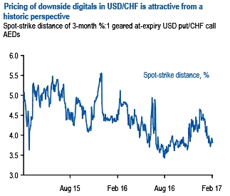 Put spread fx options