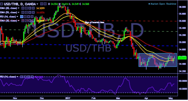 Thai baht forex