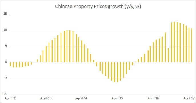 China's month-on-month home price growth remains robust in May