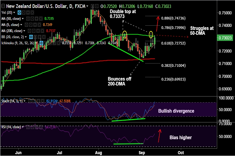 Fxwirepro Nzd Usd Struggles At Dma Good To Go Long On Break Above