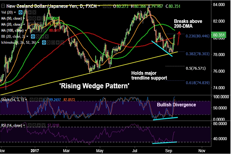 Fxwirepro Nzd Jpy Extends Gains Above Dma At Bias Higher