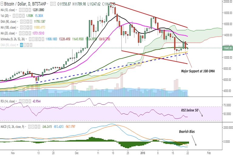 FxWirePro BTC USD Rejected At 13000 Break Below 100 DMA To See