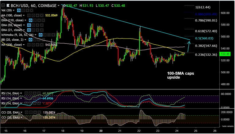 FxWirePro BCH USD Struggles At 1H 100 SMA Good To Go Long On Break