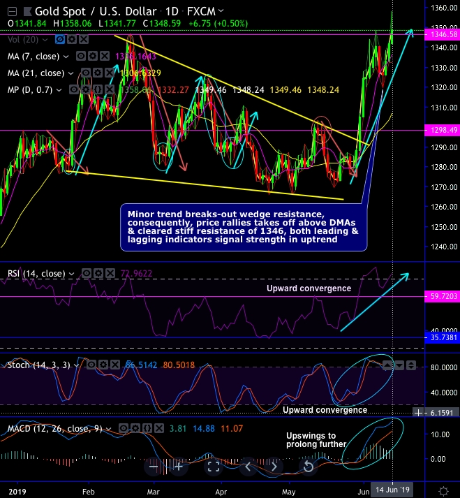 FxWirePro XAU USD Breaks Out Wedge Resistance And Hits Fresh 1Y Highs