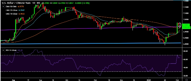 FxWirePro USD CNY Trades In Narrow Range Further Sideways Movement