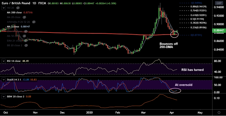 FxWirePro EUR GBP Consolidates Above 200 DMA Scope For Further