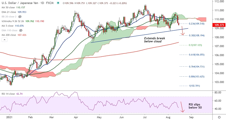 FxWirePro USD JPY Extends Break Below Cloud Diminishing Odds For An