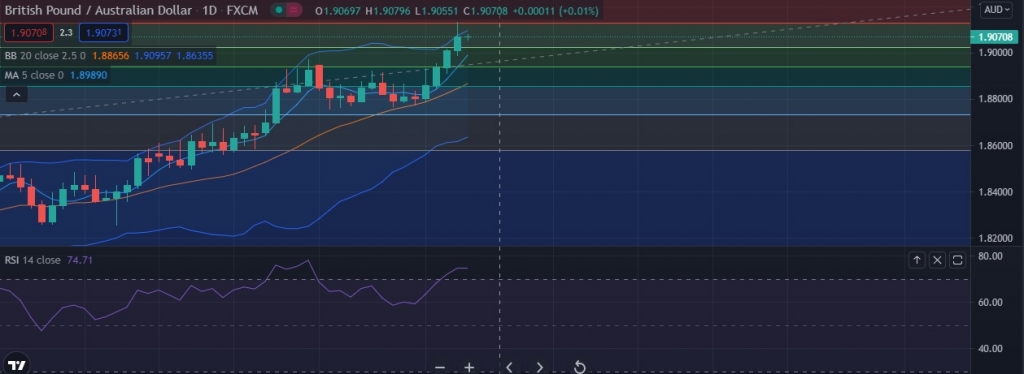 Fxwirepro Gbp Aud Uptrend Looks Tired But Continues To Hold Econotimes