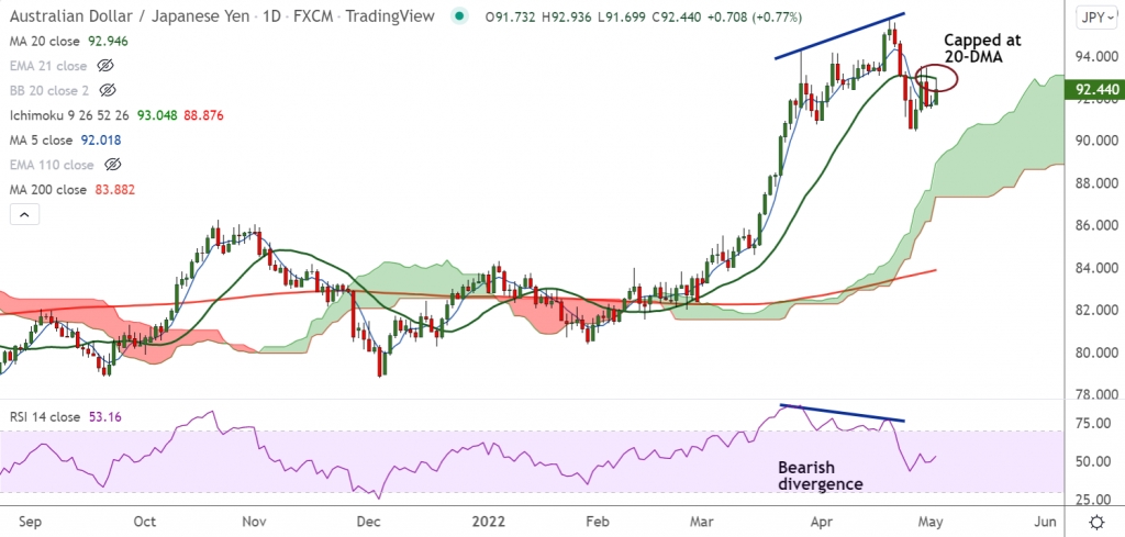 Fxwirepro Aud Jpy Fades Rba Led Gains Finds Stiff Resistance At H