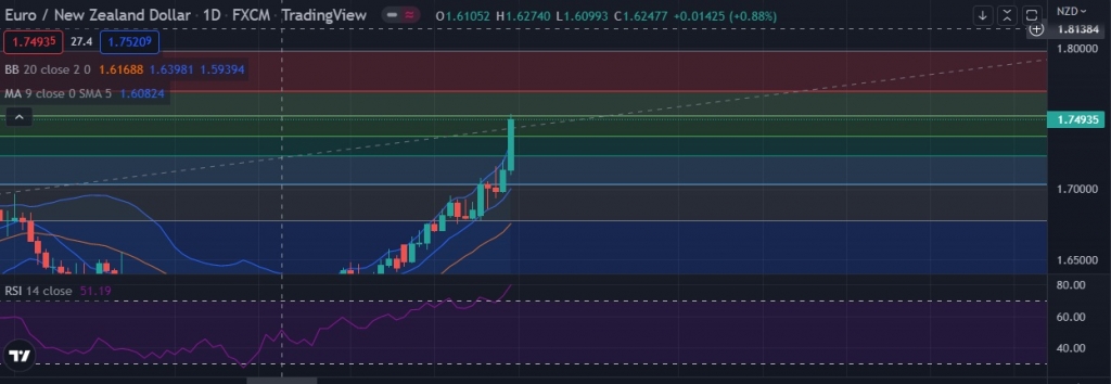 FxWirePro EUR NZD Remains Bullish As Rally Continues EconoTimes