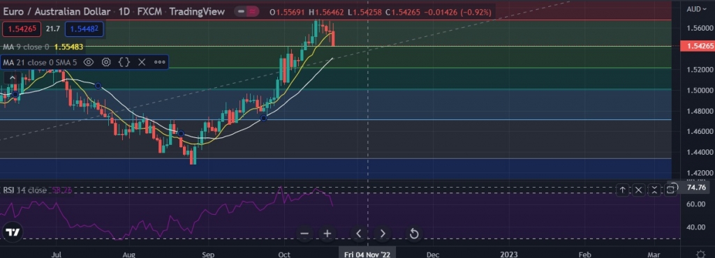 FxWirePro EUR AUD Attracts Selling Interest Vulnerable To More