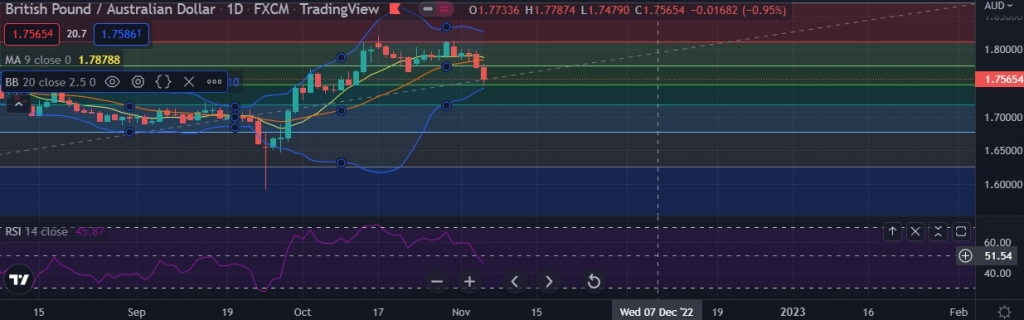 Fxwirepro Gbp Aud Outlook Weaker On Renewed Downside Pressure Econotimes