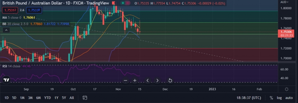 Fxwirepro Gbp Aud Capped By Dma Good To Sell On Rallies Econotimes