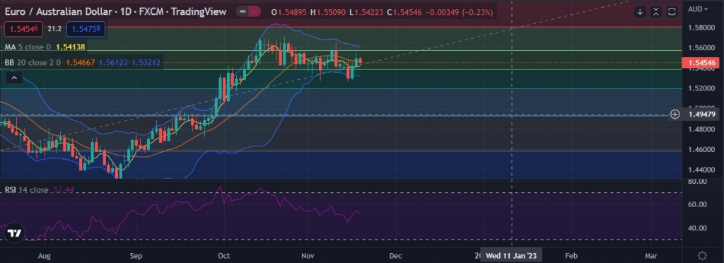 Fxwirepro Eur Aud Attracts Selling Interest Could Be On Verge Of A