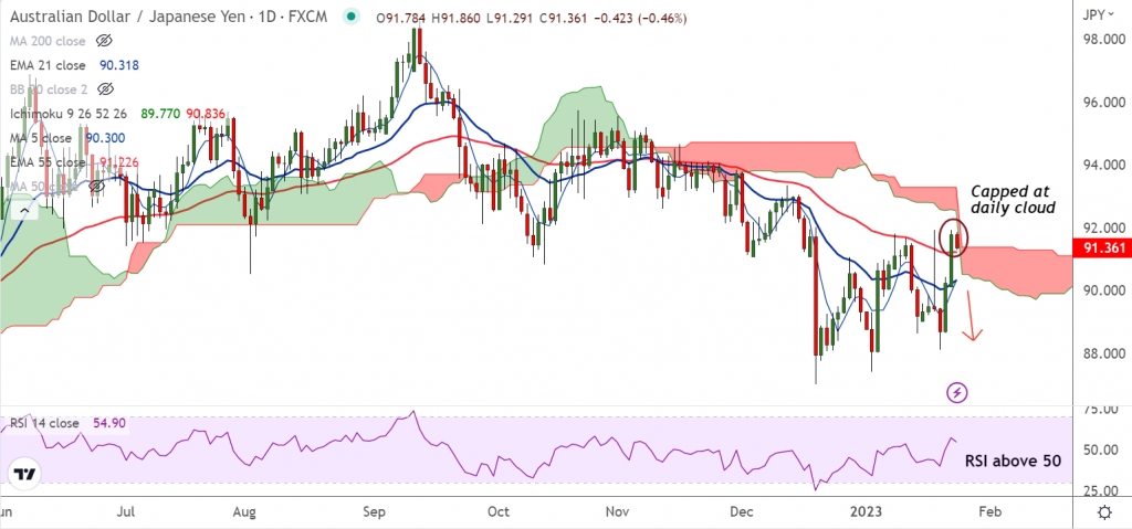 FxWirePro AUD JPY Daily Outlook EconoTimes