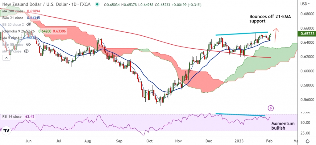 Fxwirepro Nzd Usd Daily Outlook Econotimes