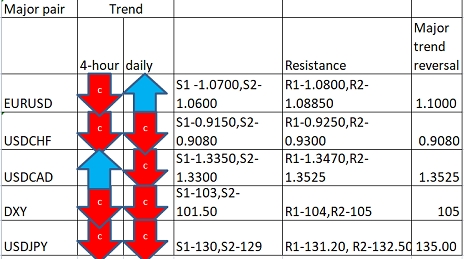 FxWirePro Major Pair Levels And Bias Summary EconoTimes