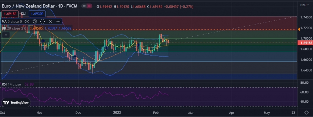 Fxwirepro Eur Nzd Repeatedly Capped By A Key Fibo Resistance Outlook