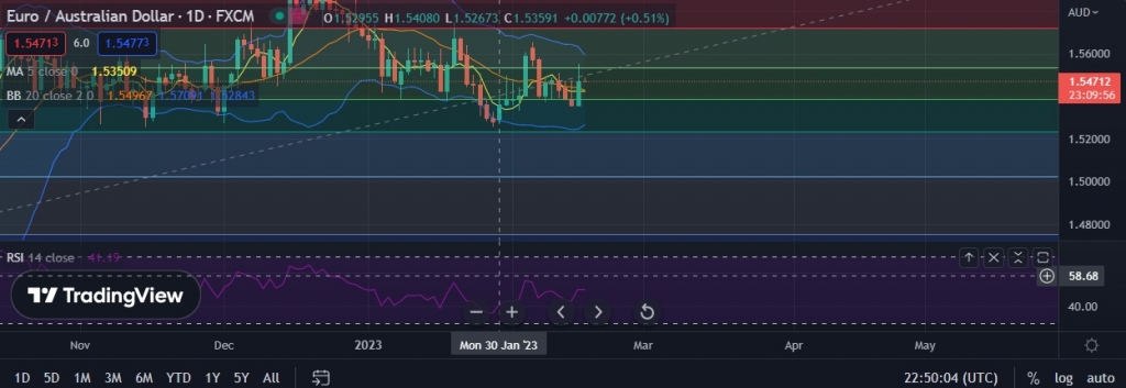 Fxwirepro Eur Aud Consolidating Around Bias Is Bullish