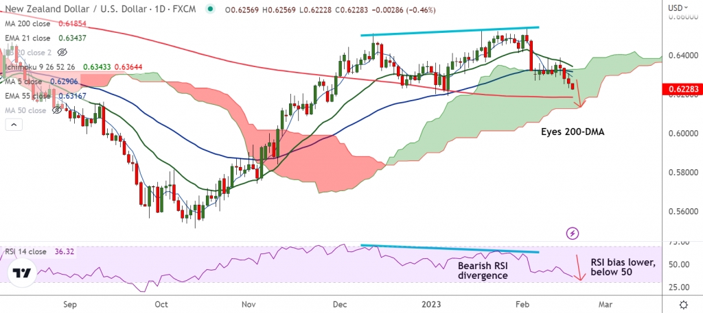 Fxwirepro Nzd Usd Extends Slide On Broad Based Us Dollar Strength