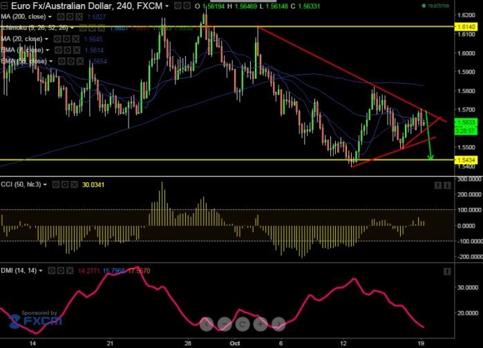 Eur Aud Faces Strong Trend Line Resistance At 1 5725 Targets 1 5490 Econotimes