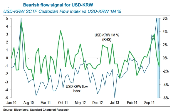 Bearish Flow Signals Seen For Usd Krw Jpy Krw Econotimes