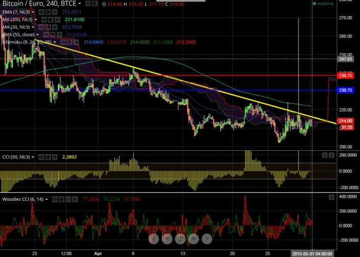 btc to eur forecast