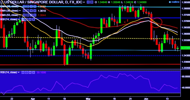 FxWirePro: USD/SGD Hovers Around 1.35 Mark, Upside Limited - EconoTimes