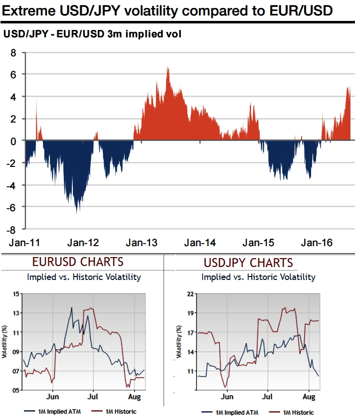 Eur Usd Implied Volatility Chart