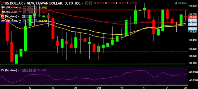 Fxwirepro Taiwanese Dollar Gains Against U S Dollar On Robust Gdp Data Econotimes