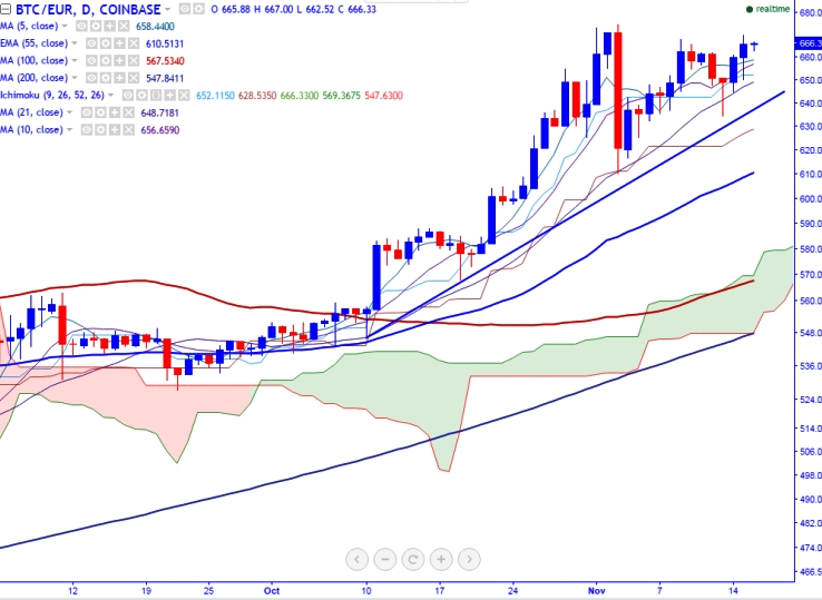 BTC/EUR faces strong resistance at 675, break above ...