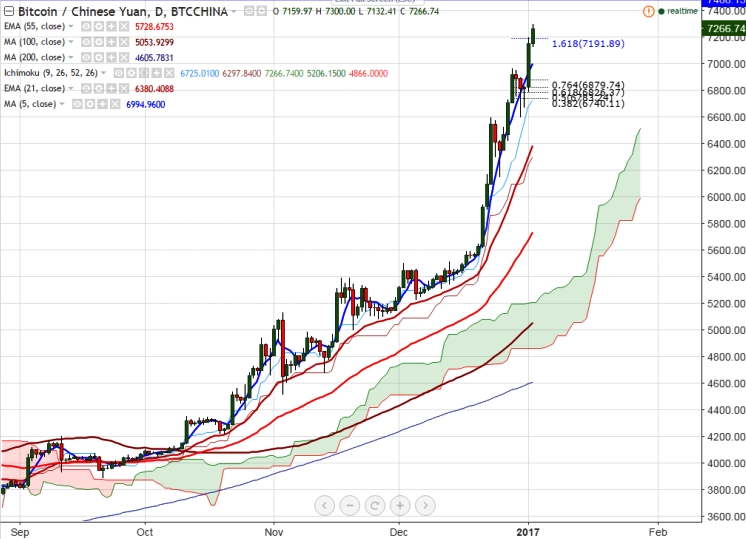 Btc 7000 cny when will bitcoin rise again