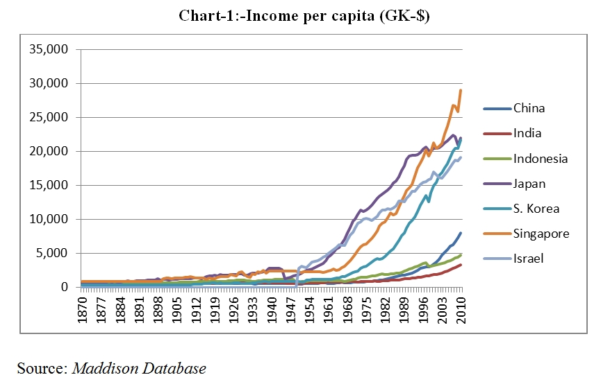 Where Did India Fail To Implement Economic Growth? An Economic ...