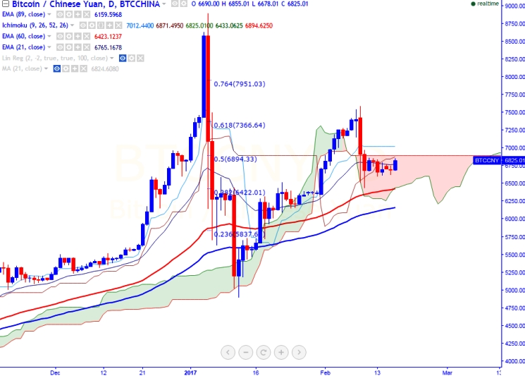 Fxwirepro Btc Cny Faces Strong Support At 6600 Good To Buy On Dips Econotimes