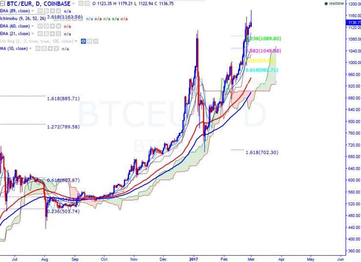 btc chart eur