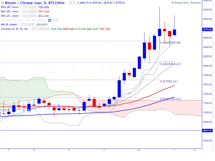 Fxwirepro Btc Cny Downside Capped By 9 Day Ma Good To Buy On Dips Econotimes