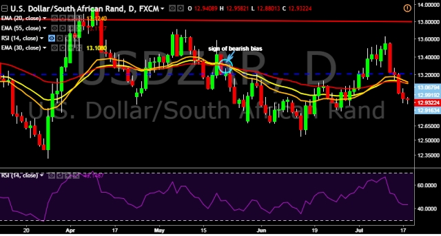 FxWirePro USD ZAR Remains Well Supported Below 13 00 Mark Bias Remains Bearish EconoTimes