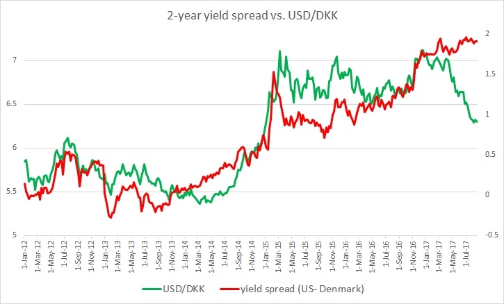 fundamental-evaluation-series-usd-dkk-vs-2-year-yield-spread-econotimes