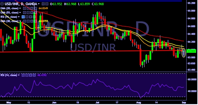 usd inr movement Usd/inr fx_idc:usdinr has been hovering around the 685 mark for quite some time (around a month) now, and has started to come down slowly i can see that the price has formed a double top with a negative divergence. usd inr movement Usd/inr fx_idc:usdinr has been hovering around the 685 mark for quite some time (around a month) now, and has started to come down slowly i can see that the price has formed a double top with a negative divergence.
