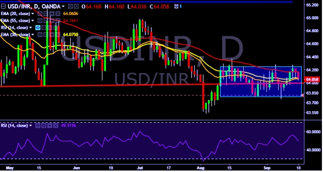 usd inr movement Usd/inr fx_idc:usdinr has been hovering around the 685 mark for quite some time (around a month) now, and has started to come down slowly i can see that the price has formed a double top with a negative divergence. usd inr movement Usd/inr fx_idc:usdinr has been hovering around the 685 mark for quite some time (around a month) now, and has started to come down slowly i can see that the price has formed a double top with a negative divergence.