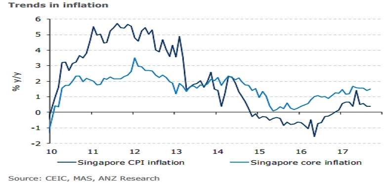 Singapore Headline Consumer Inflation Stabilizes In September, In Line ...