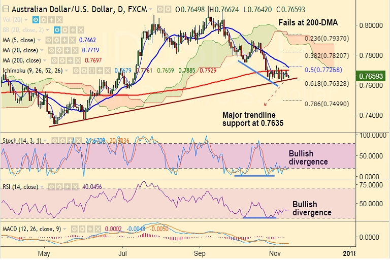 FxWirePro: AUD/USD fails at 200-DMA, break below trendline ...