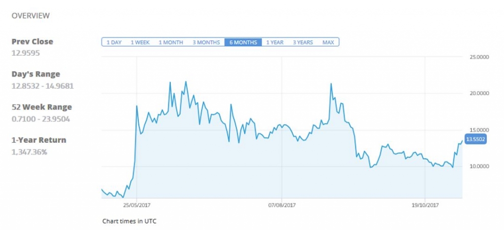 ethereum evolution